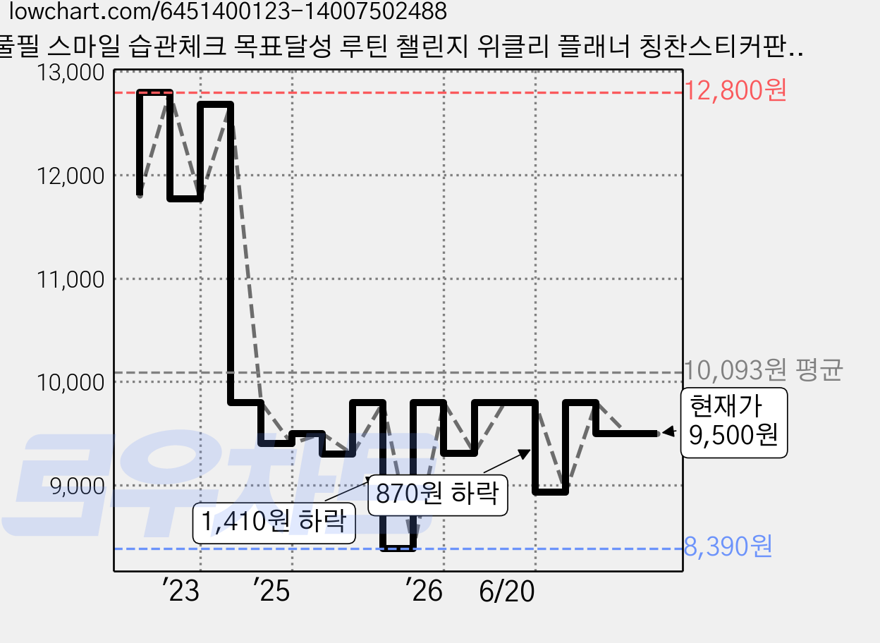 풀필 스마일 습관체크 목표달성 루틴 챌린지 위클리 플래너 칭찬스티커판 + 칭찬스티커 세트, 칭찬스티커12세트, 1세트 가격 변동 차트, 현재가 9,500원, 관측 최저가 8,050원