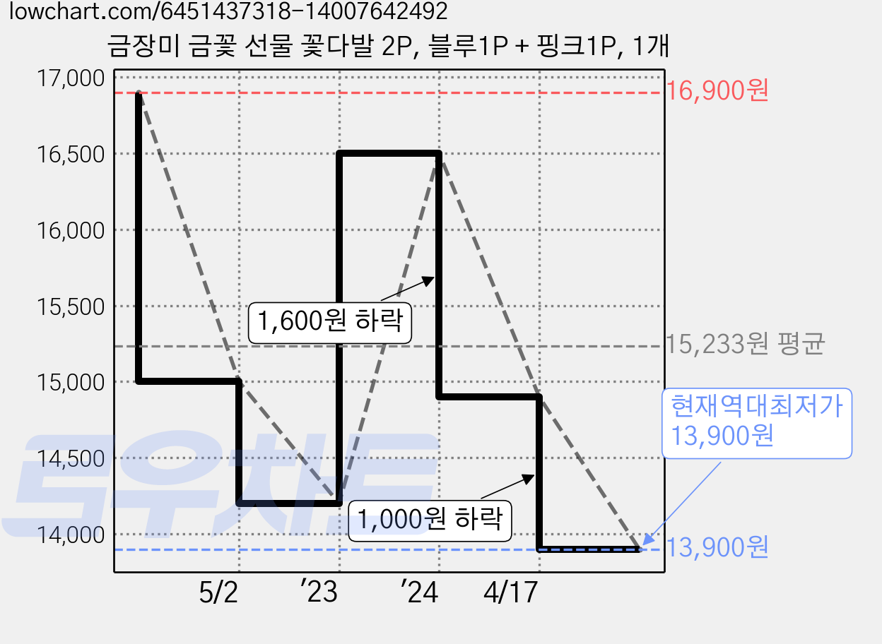 금장미 금꽃 선물 꽃다발 2P, 블루1P + 핑크1P, 1개 가격 변동 차트, 현재가 13,900원, 역대최저가