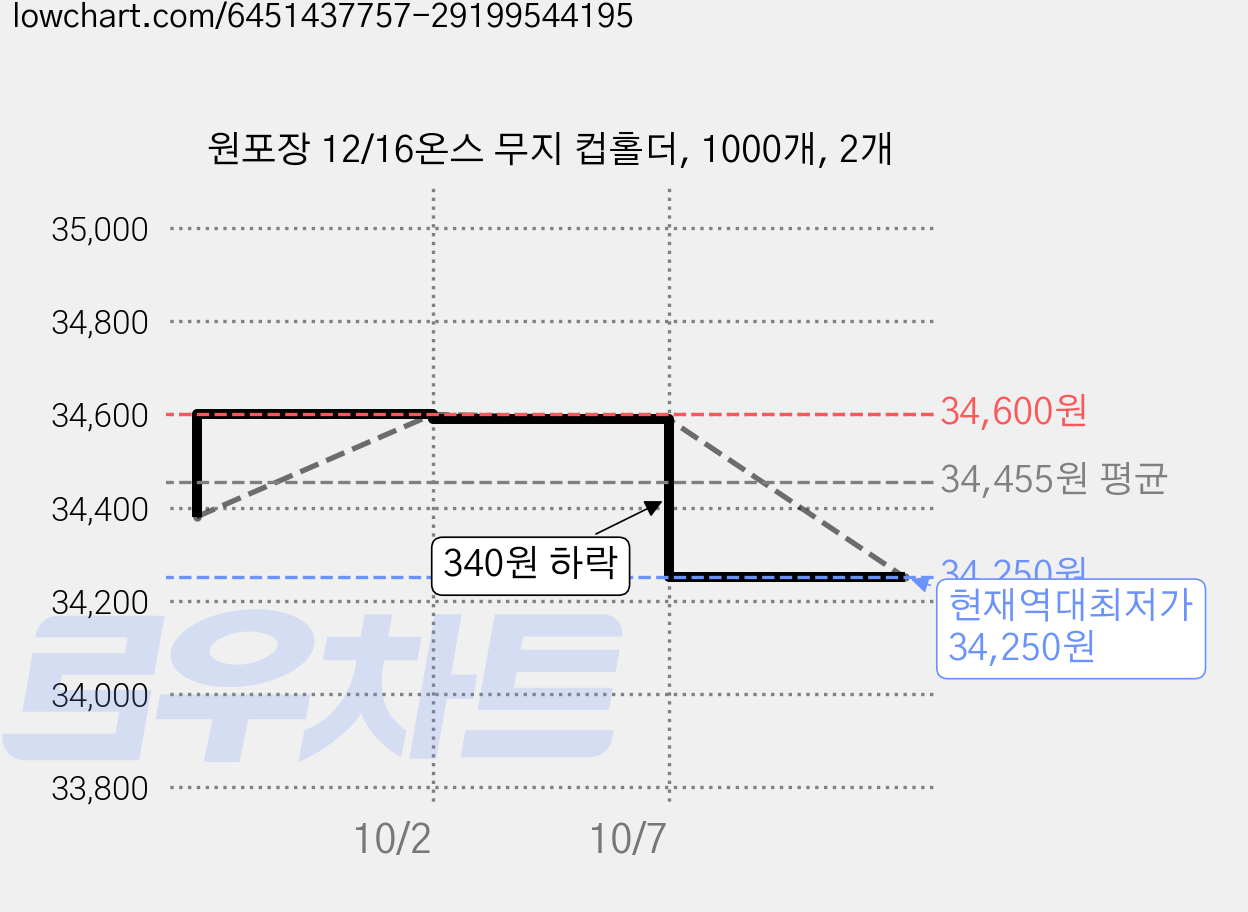 원포장 12/16온스 무지 컵홀더, 1000개, 2개 가격 변동 차트, 현재가 34,250원, 역대최저가