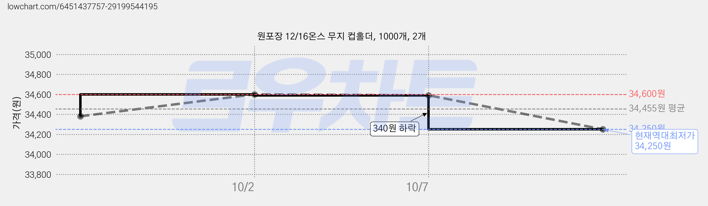 원포장 12/16온스 무지 컵홀더, 1000개, 2개 가격 변동 차트, 현재가 34,250원, 역대최저가
