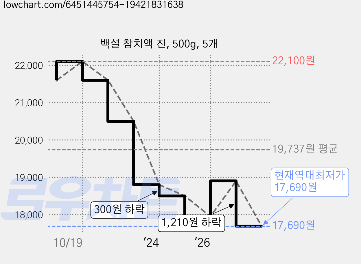 백설 참치액 진, 500g, 5개 가격 변동 차트, 현재가 17,690원, 역대최저가