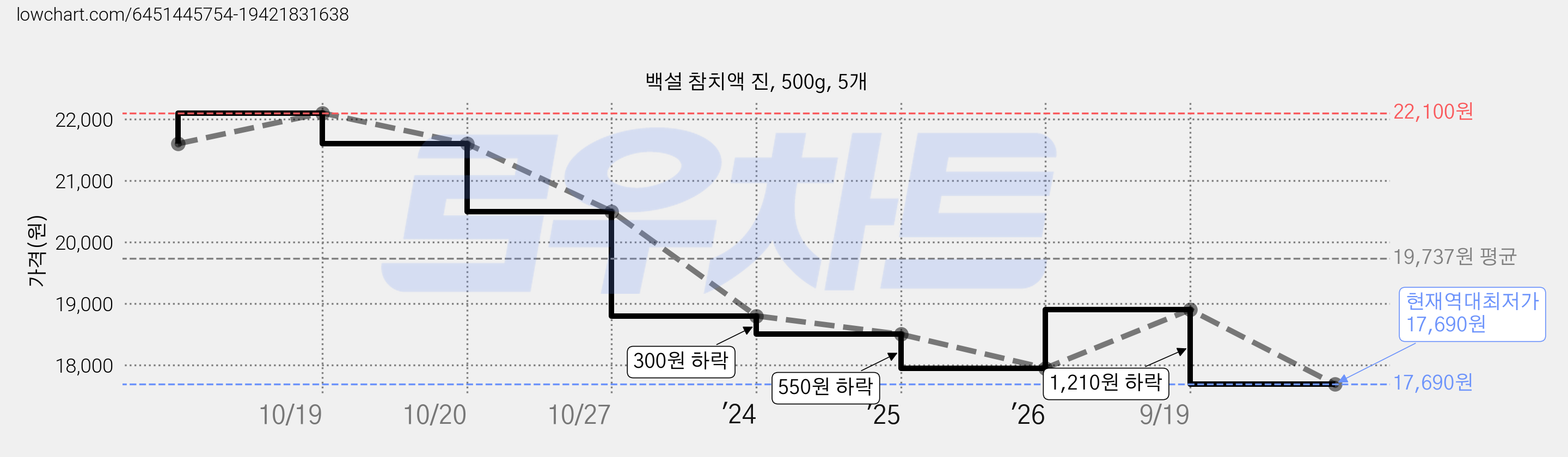 백설 참치액 진, 500g, 5개 가격 변동 차트, 현재가 17,690원, 역대최저가