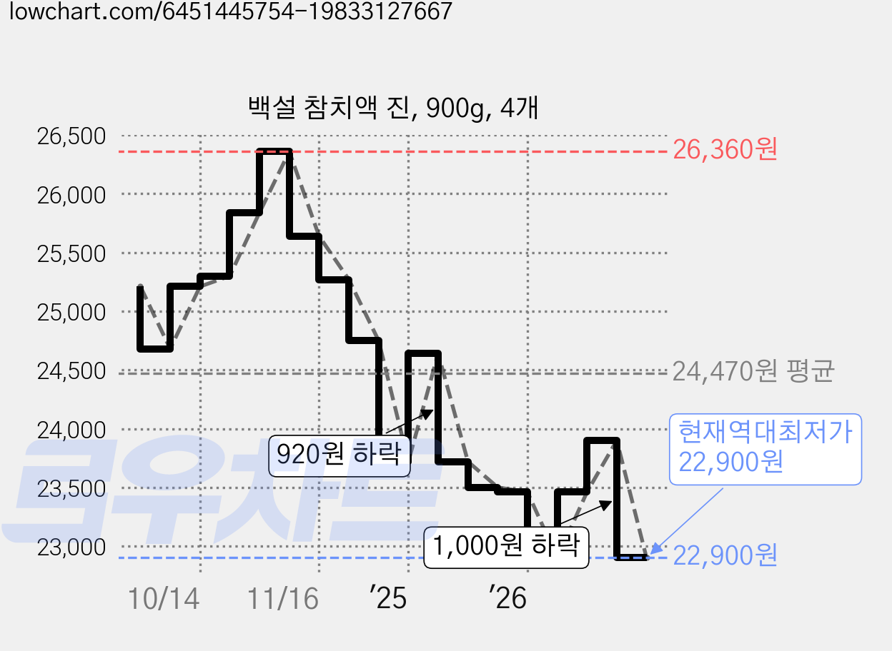 백설 참치액 진, 900g, 4개 가격 변동 차트, 현재가 22,900원, 역대최저가