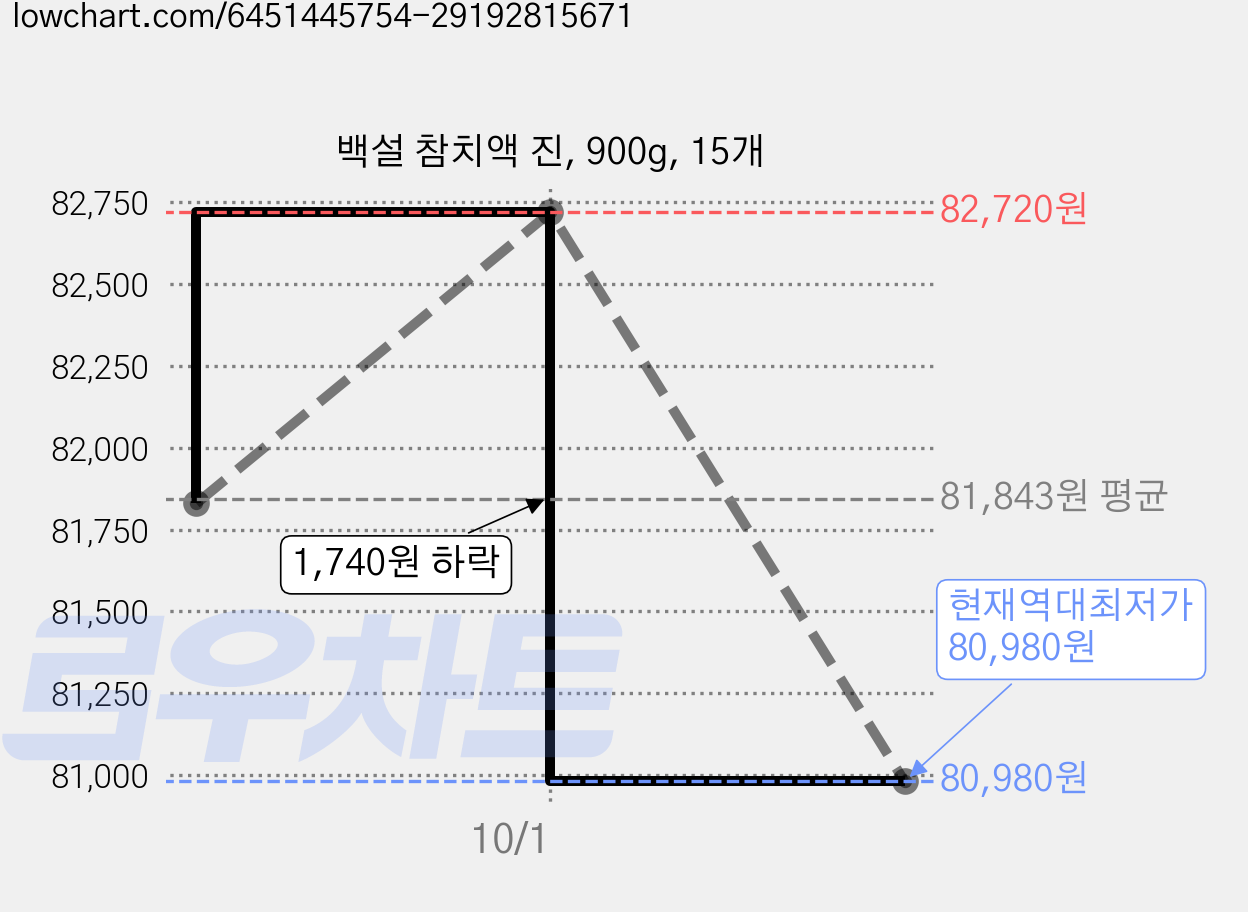 백설 참치액 진, 900g, 15개 가격 변동 차트, 현재가 80,980원, 역대최저가