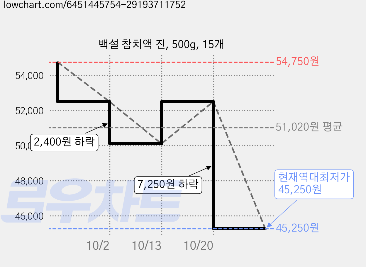 백설 참치액 진, 500g, 15개 가격 변동 차트, 현재가 45,250원, 역대최저가