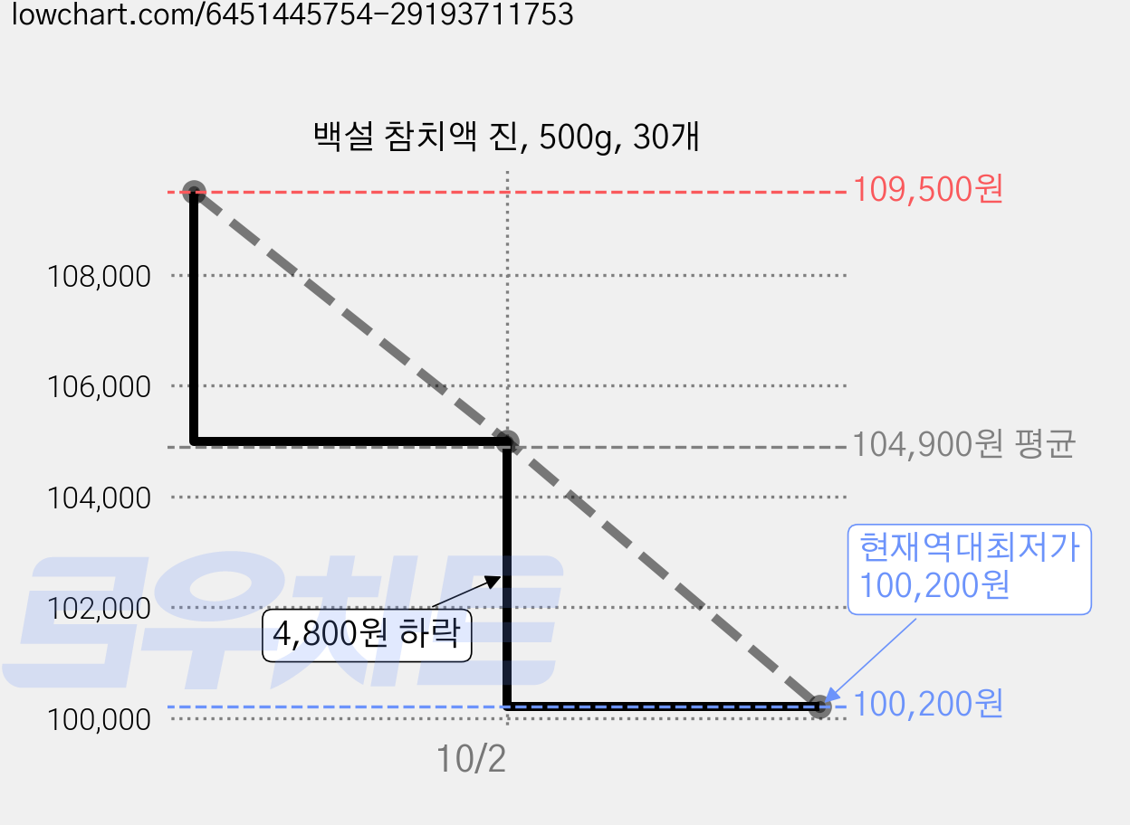 백설 참치액 진, 500g, 30개 가격 변동 차트, 현재가 100,200원, 역대최저가
