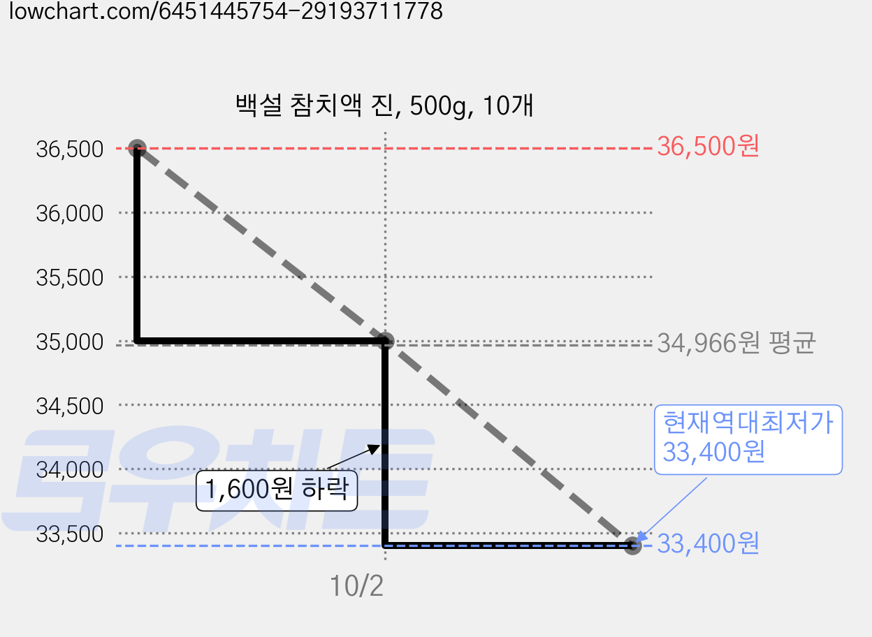 백설 참치액 진, 500g, 10개 가격 변동 차트, 현재가 33,400원, 역대최저가