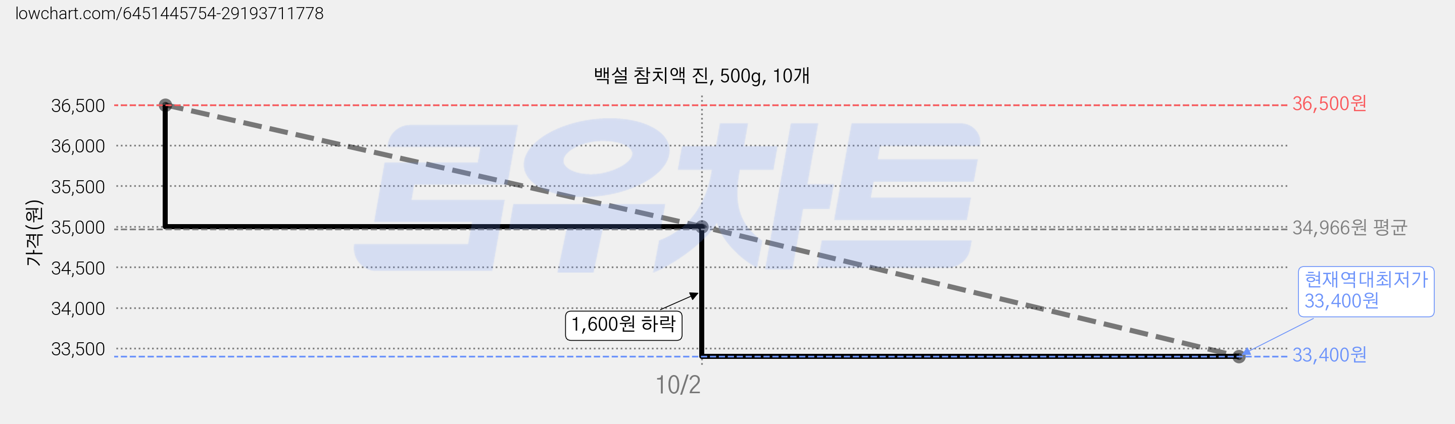 백설 참치액 진, 500g, 10개 가격 변동 차트, 현재가 33,400원, 역대최저가