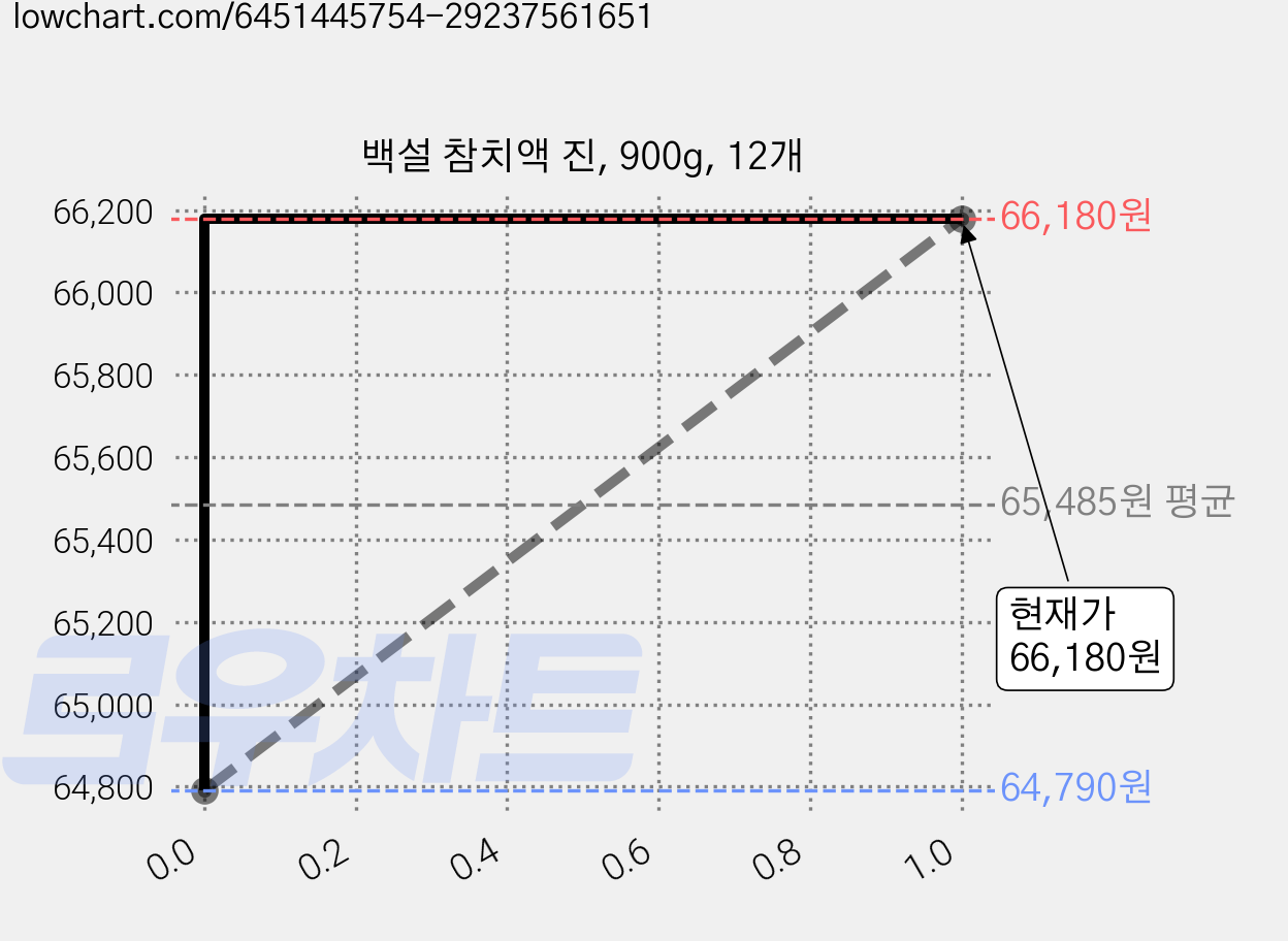 백설 참치액 진, 900g, 12개 가격 변동 차트, 현재가 63,480원, 역대최저가