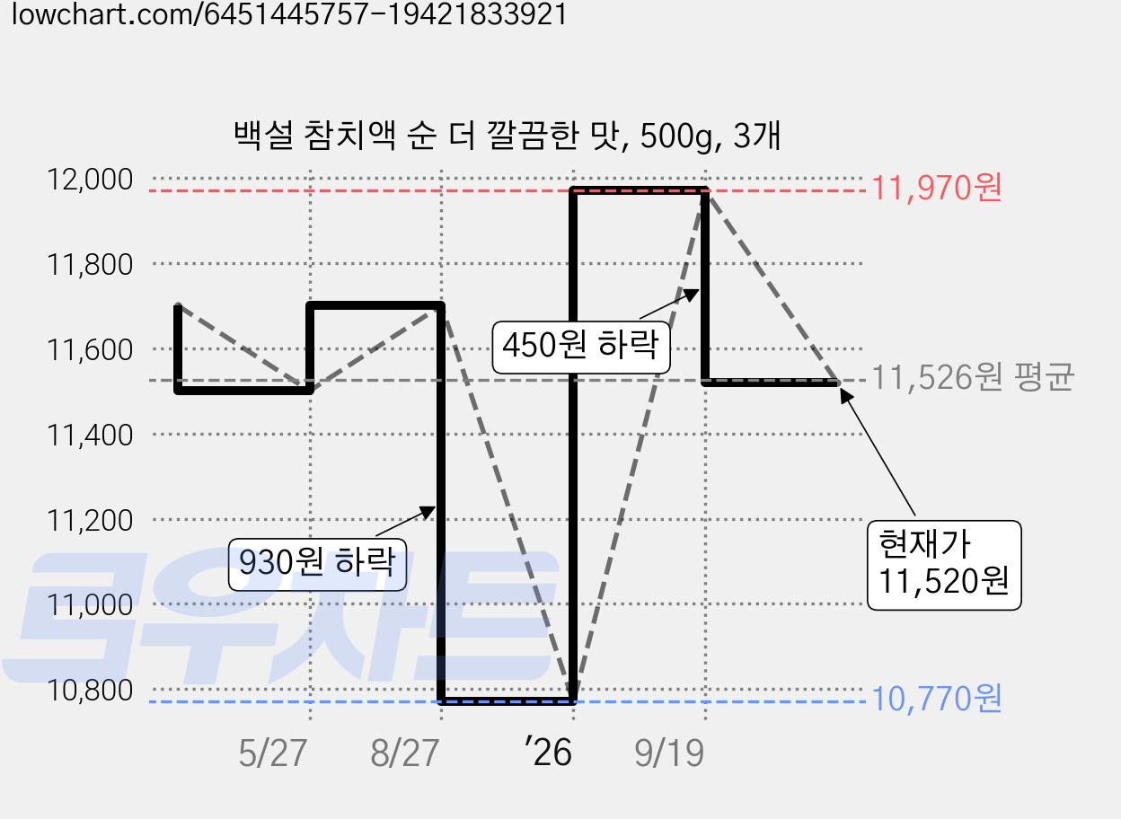 백설 참치액 순 더 깔끔한 맛, 500g, 3개 가격 변동 차트, 현재가 11,520원, 관측 최저가 10,310원