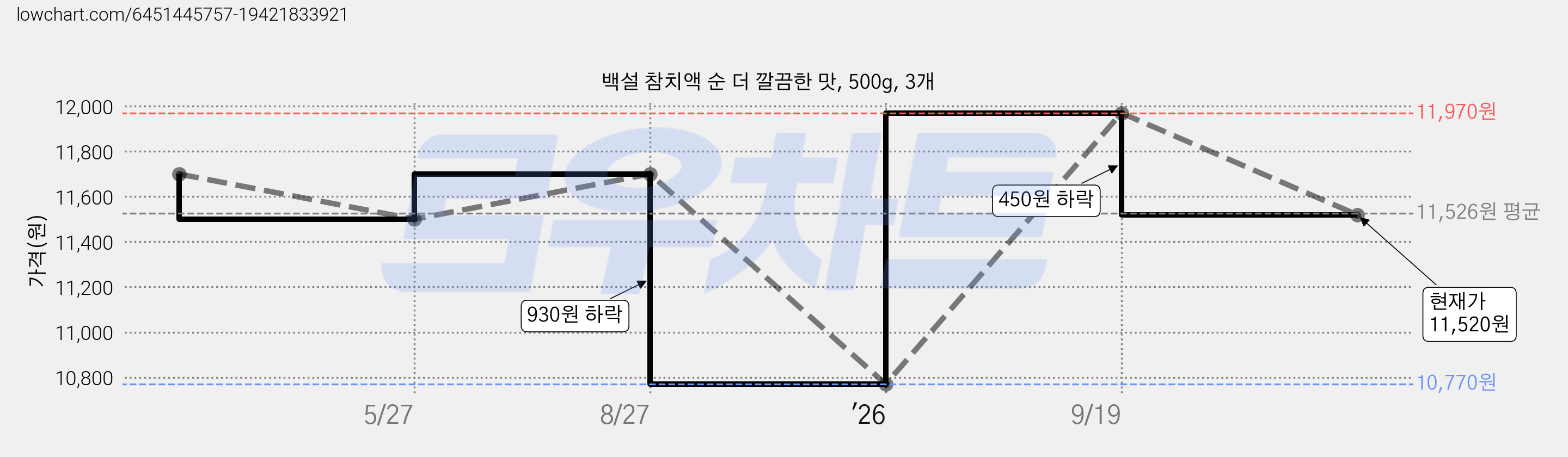 백설 참치액 순 더 깔끔한 맛, 500g, 3개 가격 변동 차트, 현재가 11,520원, 관측 최저가 10,310원