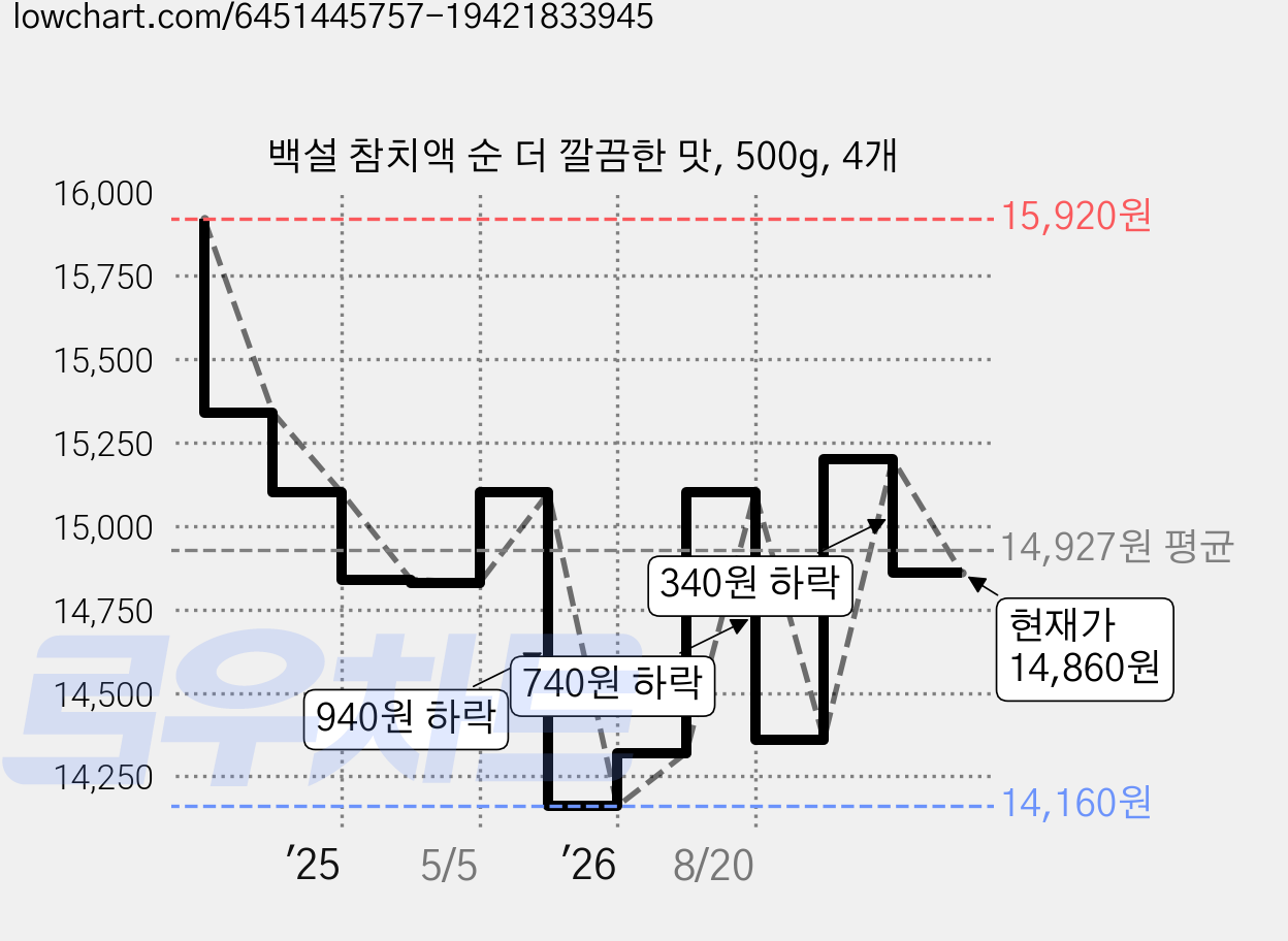 백설 참치액 순 더 깔끔한 맛, 500g, 4개 가격 변동 차트, 현재가 14,860원, 관측 최저가 13,250원