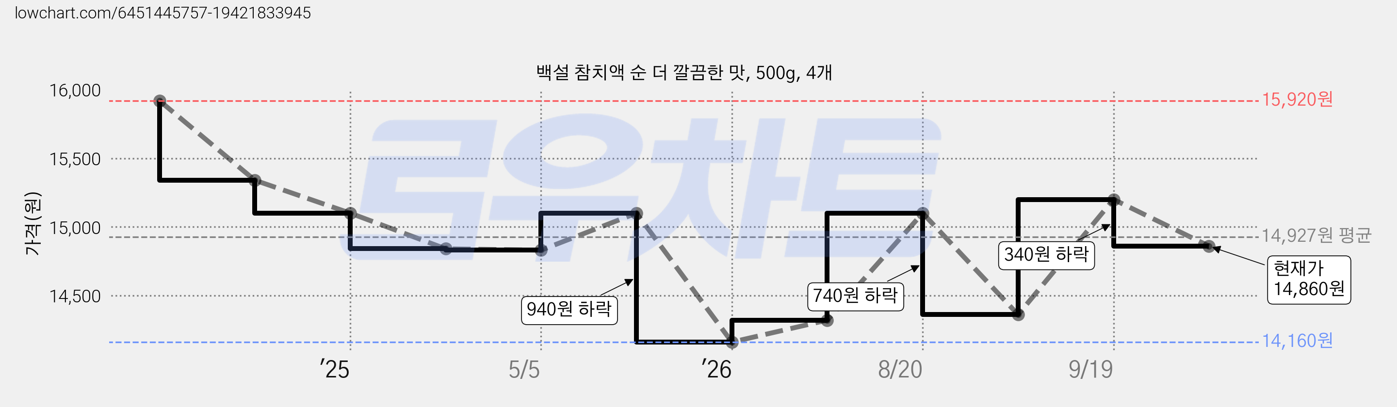 백설 참치액 순 더 깔끔한 맛, 500g, 4개 가격 변동 차트, 현재가 14,860원, 관측 최저가 13,250원