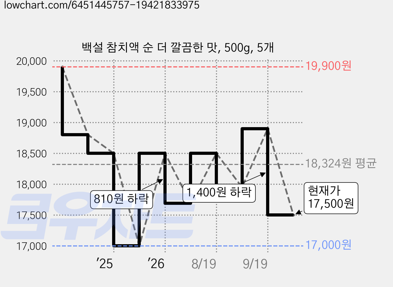 백설 참치액 순 더 깔끔한 맛, 500g, 5개 가격 변동 차트, 현재가 17,500원, 관측 최저가 17,000원