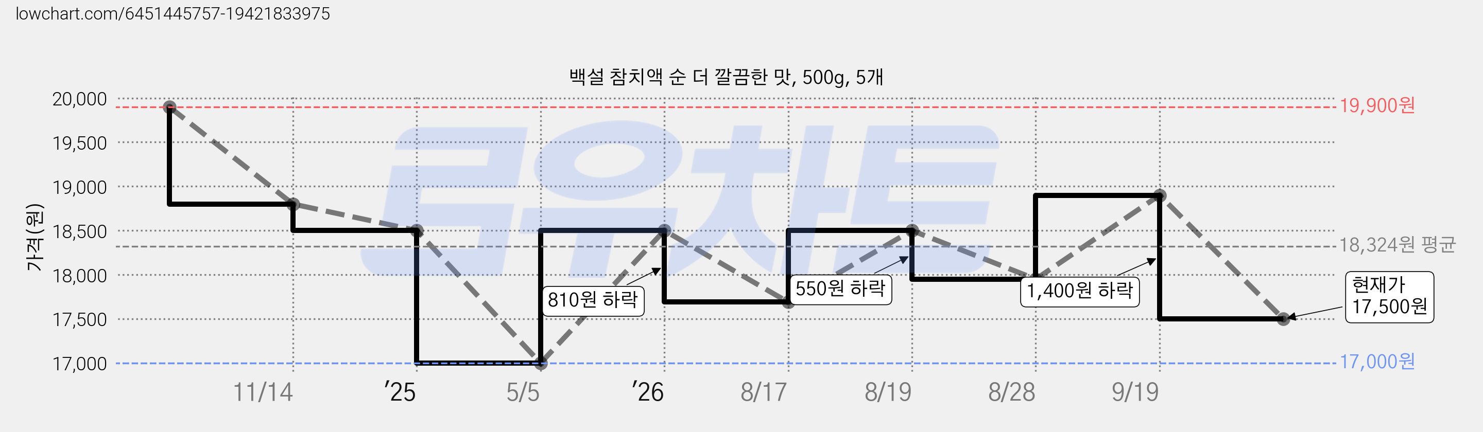 백설 참치액 순 더 깔끔한 맛, 500g, 5개 가격 변동 차트, 현재가 17,500원, 관측 최저가 17,000원