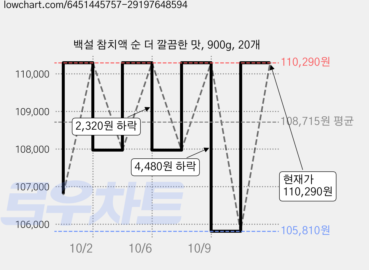 백설 참치액 순 더 깔끔한 맛, 900g, 20개 가격 변동 차트, 현재가 110,290원, 관측 최저가 105,810원