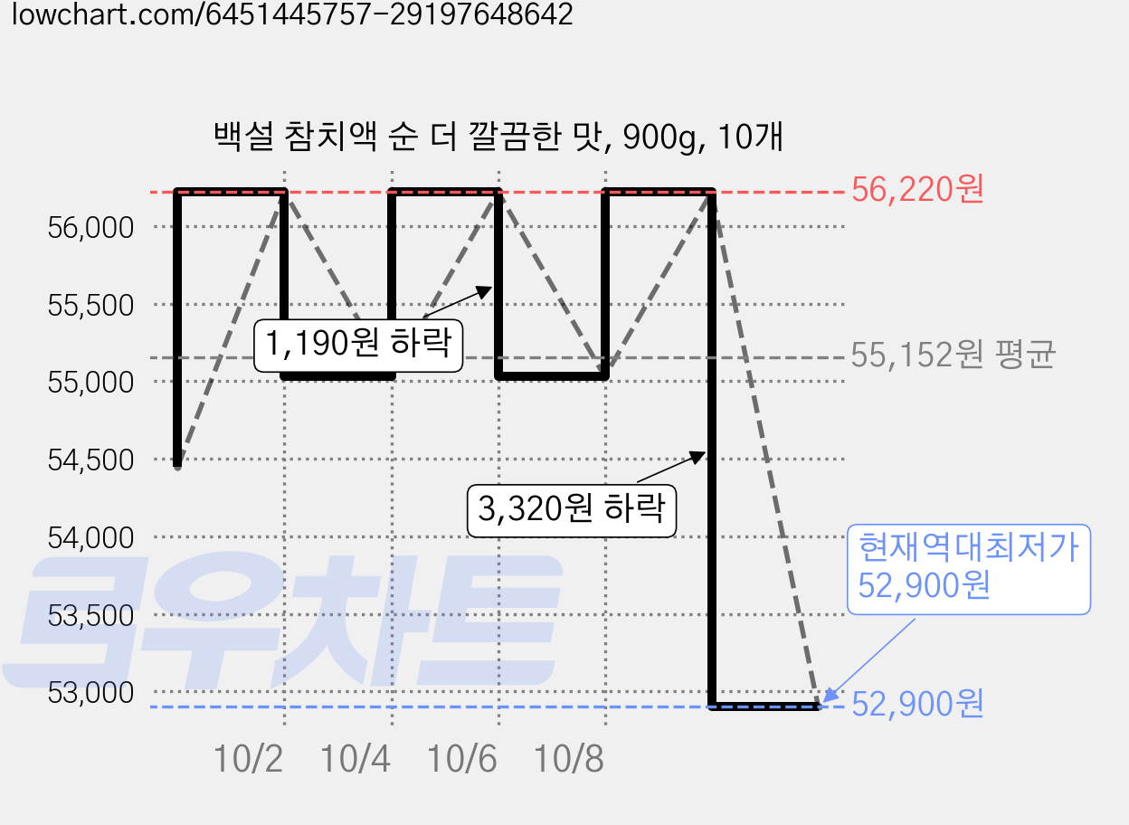 백설 참치액 순 더 깔끔한 맛, 900g, 10개 가격 변동 차트, 현재가 52,900원, 역대최저가
