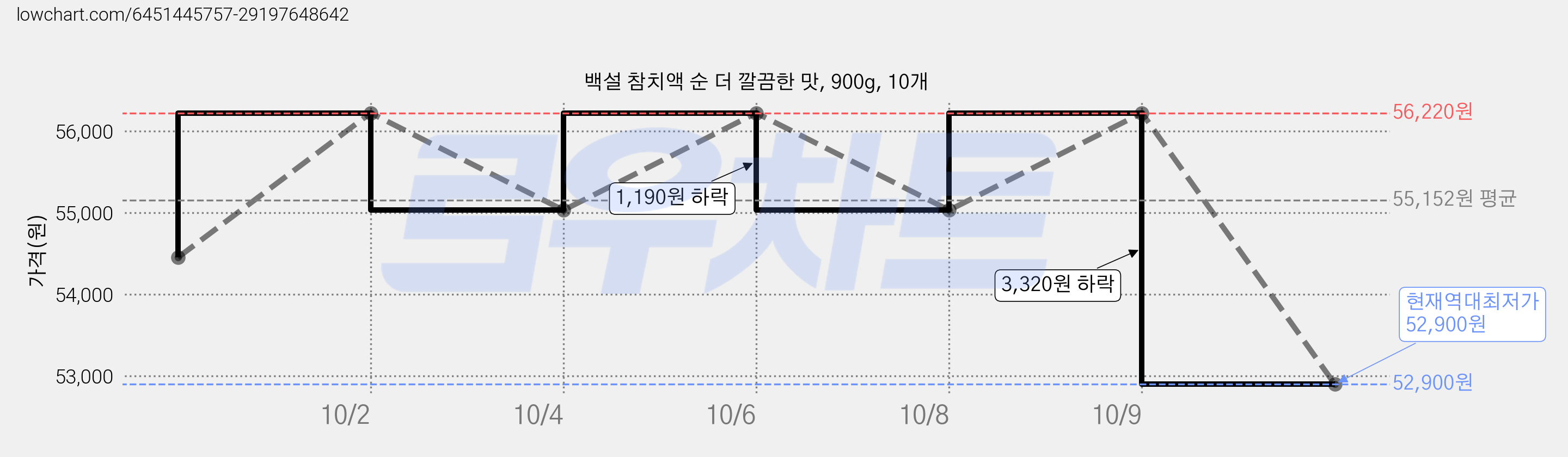 백설 참치액 순 더 깔끔한 맛, 900g, 10개 가격 변동 차트, 현재가 52,900원, 역대최저가
