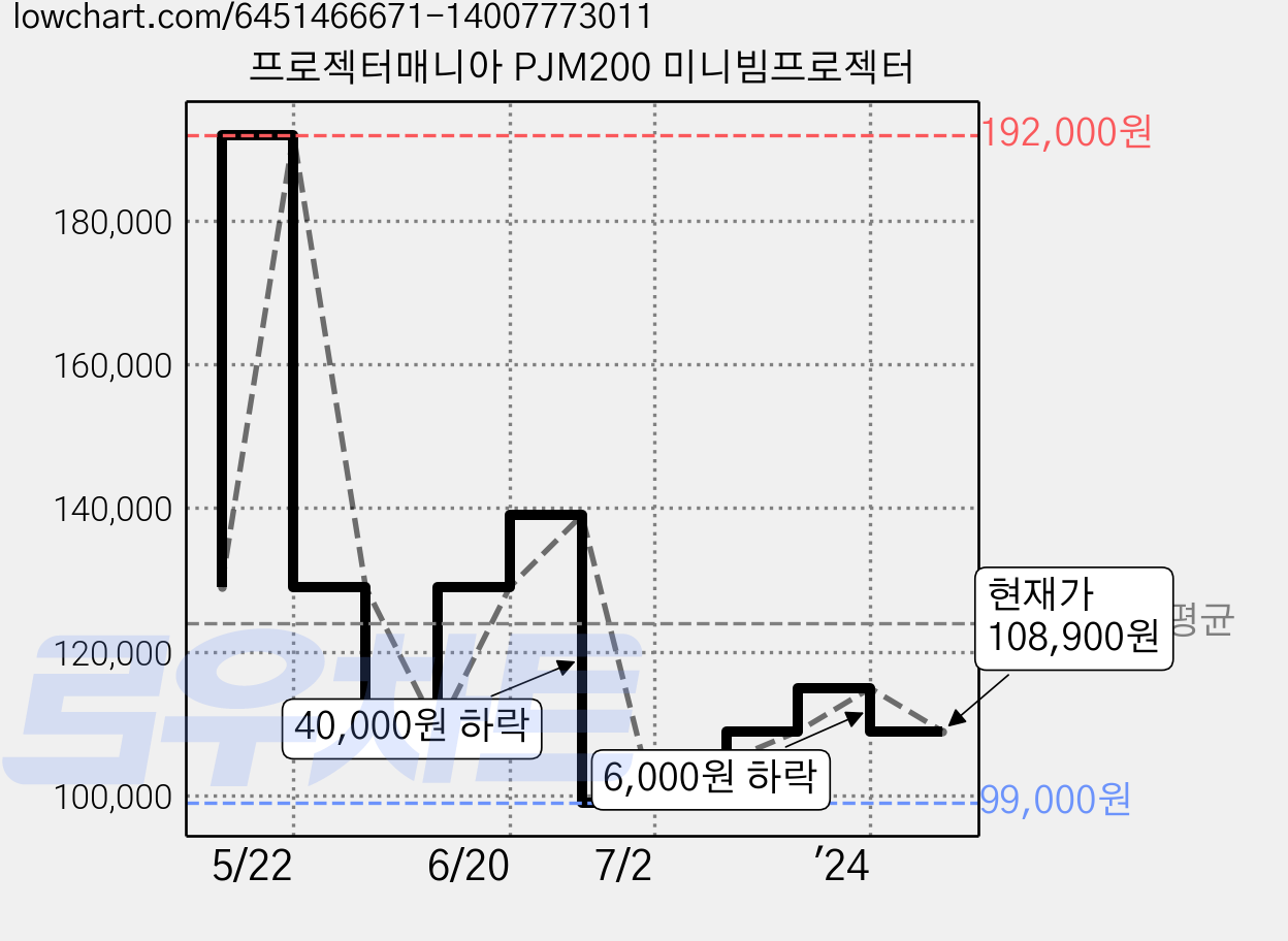 프로젝터매니아 PJM200 미니빔프로젝터 가격 변동 차트, 현재가 108,900원, 관측 최저가 99,000원