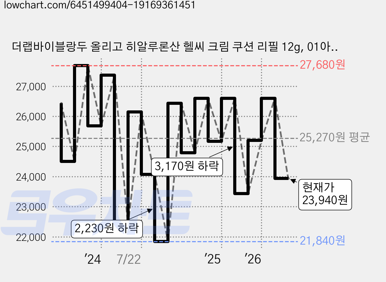 더랩바이블랑두 올리고 히알루론산 헬씨 크림 쿠션 리필 12g, 01아이보리, 2개 가격 변동 차트, 현재가 23,940원, 관측 최저가 21,840원