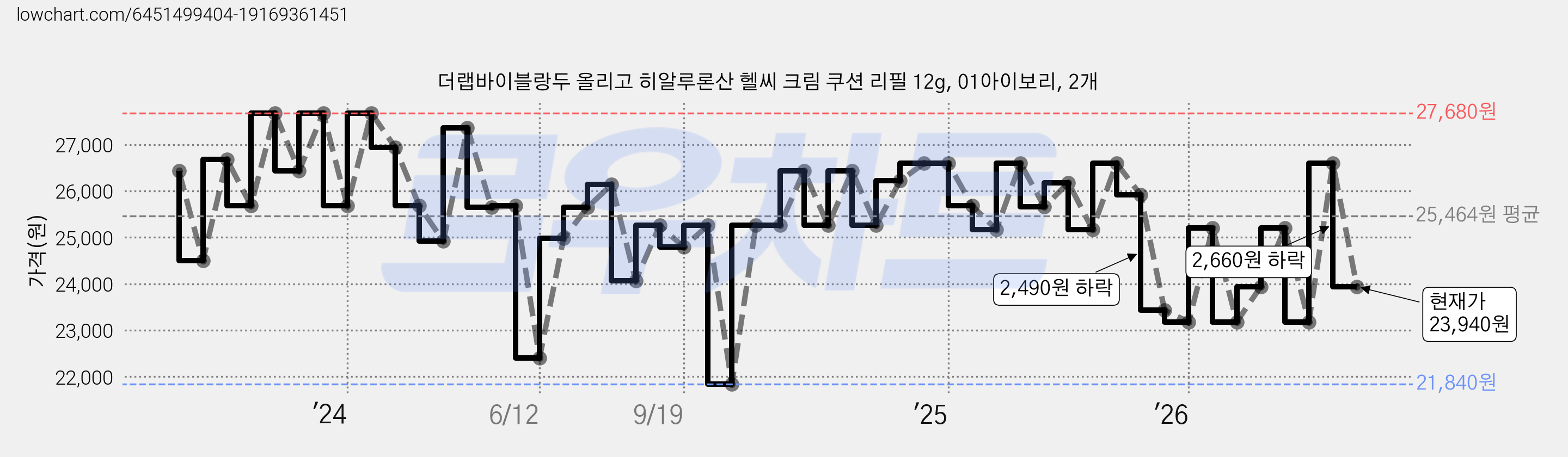 더랩바이블랑두 올리고 히알루론산 헬씨 크림 쿠션 리필 12g, 01아이보리, 2개 가격 변동 차트, 현재가 23,940원, 관측 최저가 21,840원