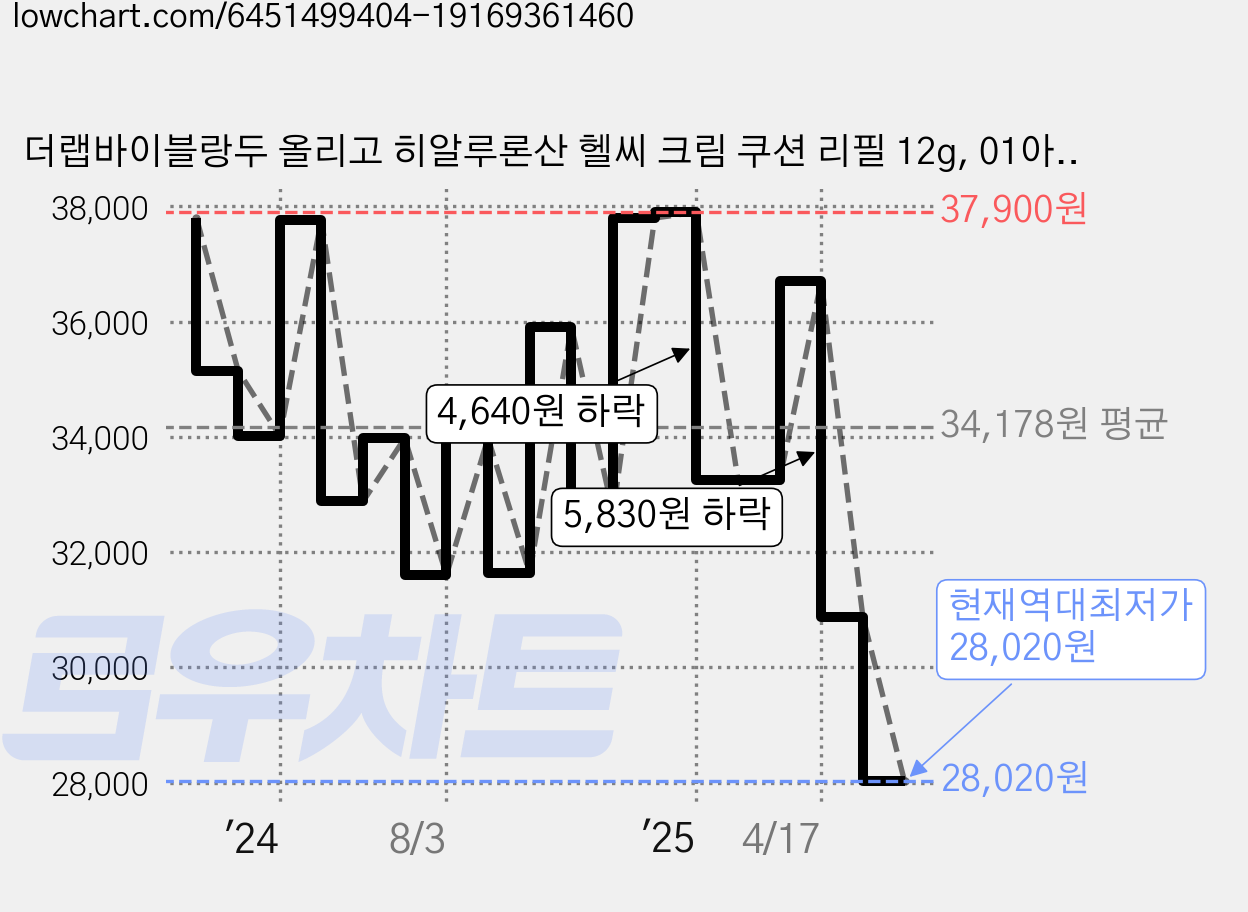 더랩바이블랑두 올리고 히알루론산 헬씨 크림 쿠션 리필 12g, 01아이보리, 3개 가격 변동 차트, 현재가 28,020원, 역대최저가