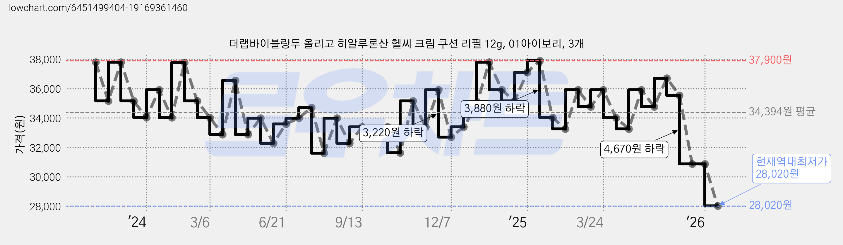 더랩바이블랑두 올리고 히알루론산 헬씨 크림 쿠션 리필 12g, 01아이보리, 3개 가격 변동 차트, 현재가 28,020원, 역대최저가