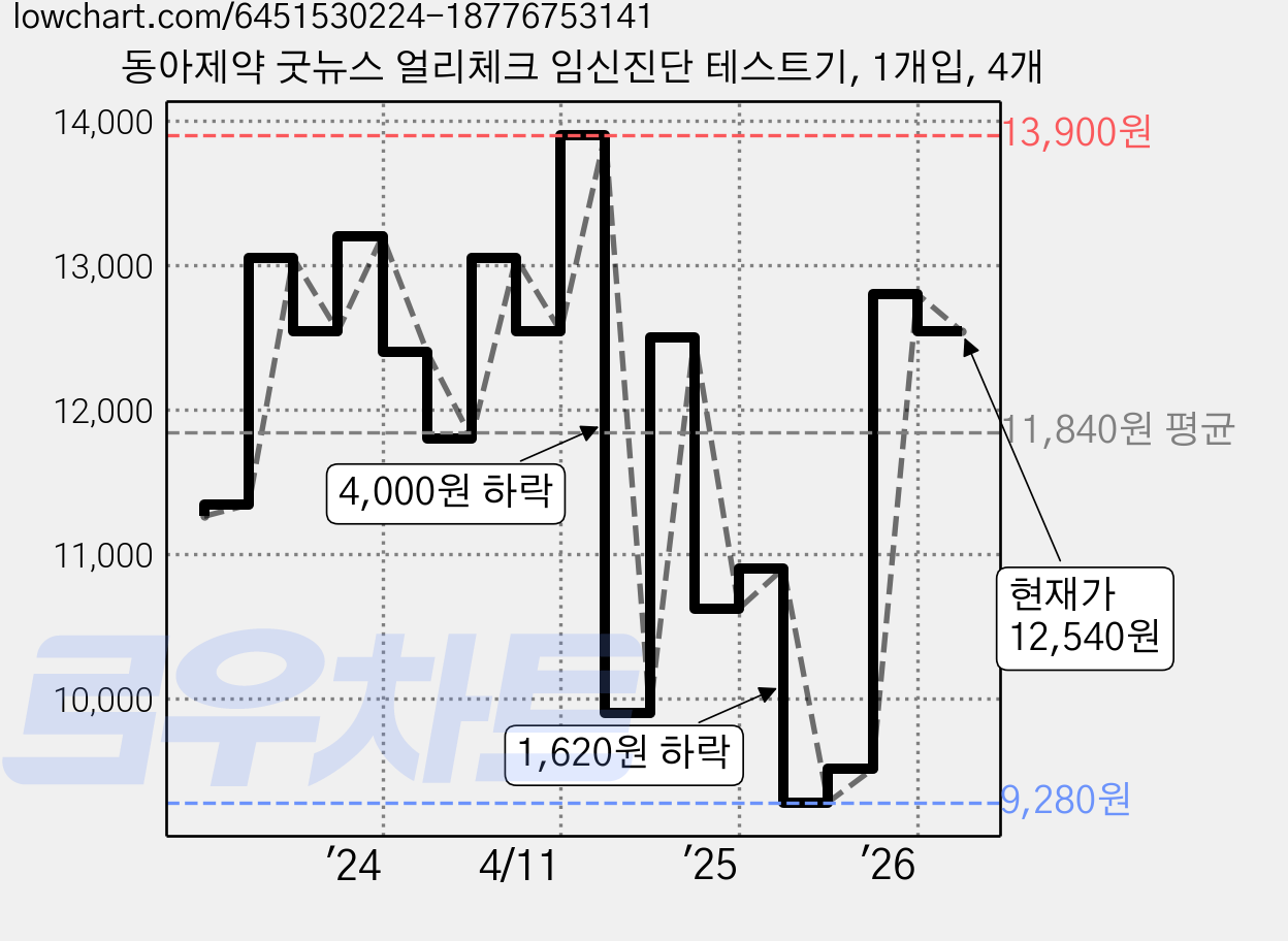 동아제약 굿뉴스 얼리체크 임신진단 테스트기, 1개입, 4개 가격 변동 차트, 현재가 12,540원, 관측 최저가 9,280원