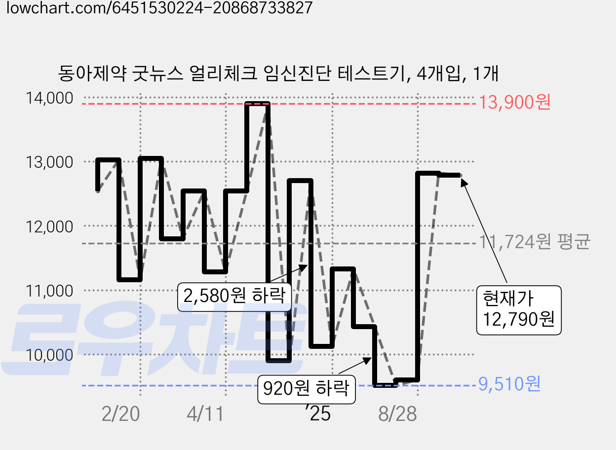 동아제약 굿뉴스 얼리체크 임신진단 테스트기, 4개입, 1개 가격 변동 차트, 현재가 12,790원, 관측 최저가 9,280원
