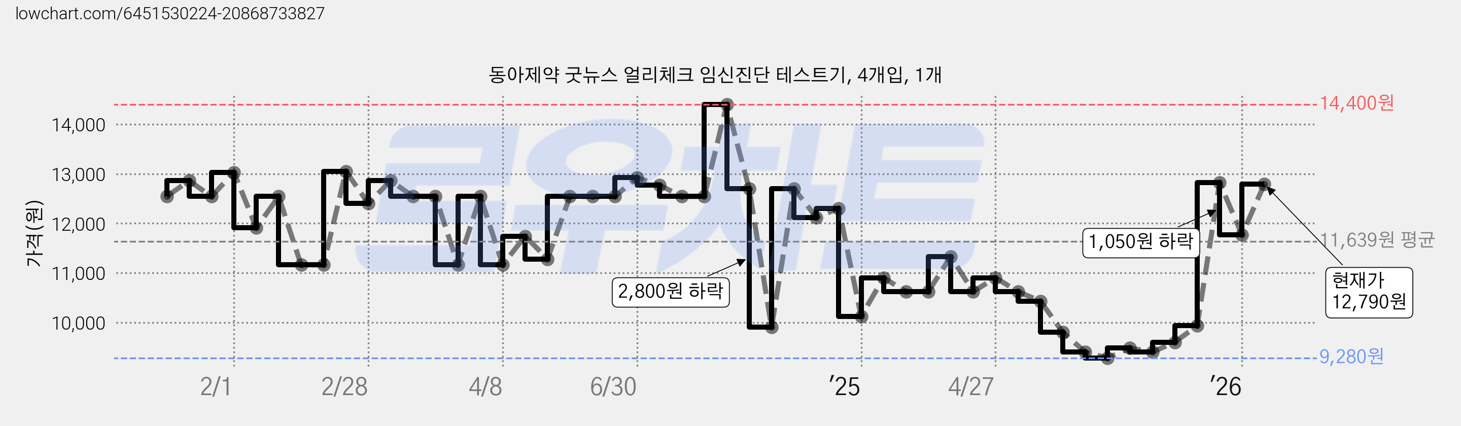 동아제약 굿뉴스 얼리체크 임신진단 테스트기, 4개입, 1개 가격 변동 차트, 현재가 12,790원, 관측 최저가 9,280원