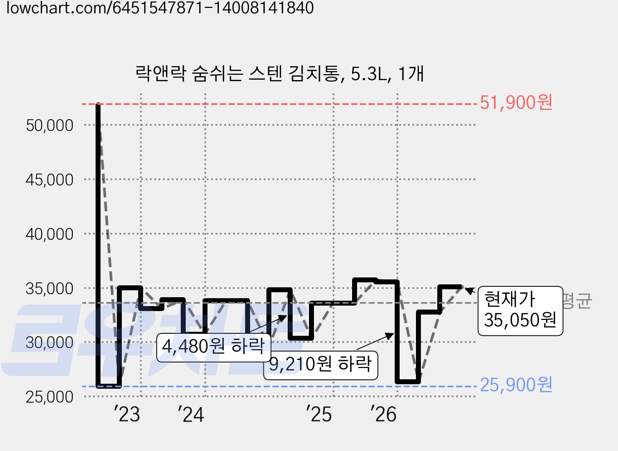 락앤락 숨쉬는 스텐 김치통, 5.3L, 1개 가격 변동 차트, 현재가 35,050원, 관측 최저가 25,900원