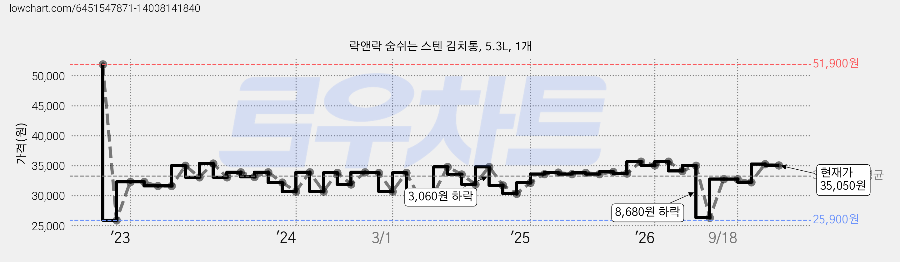 락앤락 숨쉬는 스텐 김치통, 5.3L, 1개 가격 변동 차트, 현재가 35,050원, 관측 최저가 25,900원