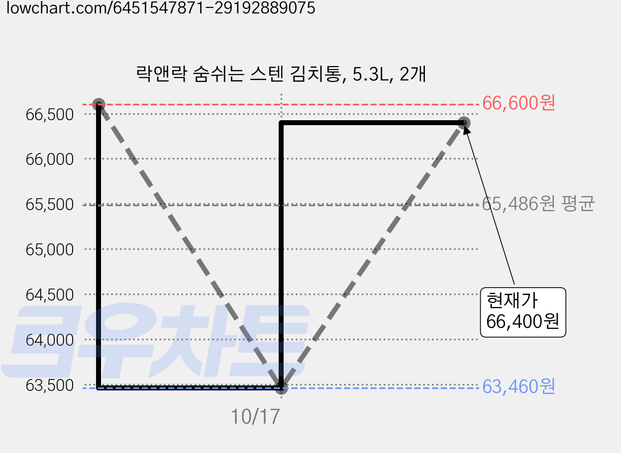 락앤락 숨쉬는 스텐 김치통, 5.3L, 2개 가격 변동 차트, 현재가 66,400원, 관측 최저가 61,190원