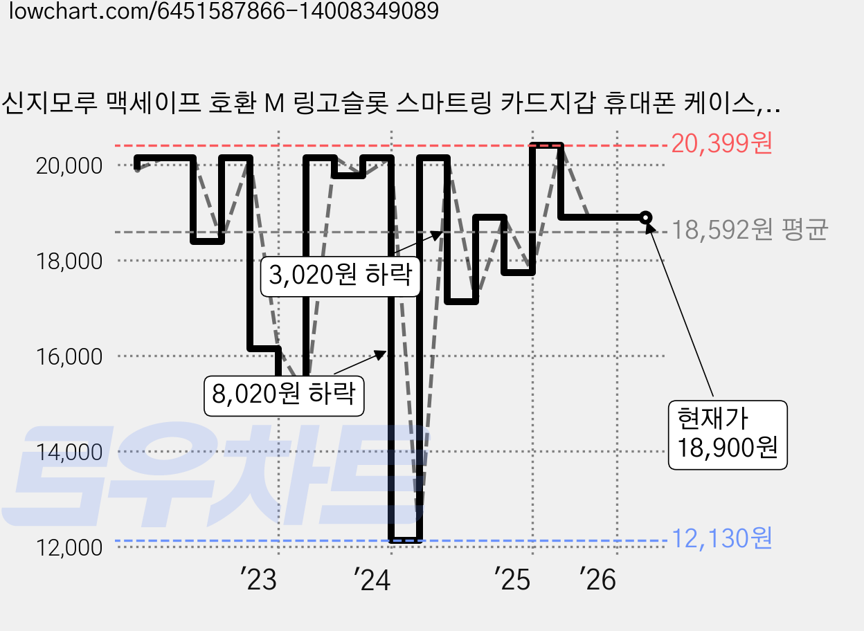 신지모루 맥세이프 호환 M 링고슬롯 스마트링 카드지갑 휴대폰 케이스, 화이트, 1개 가격 변동 차트, 현재가 18,900원, 관측 최저가 12,130원