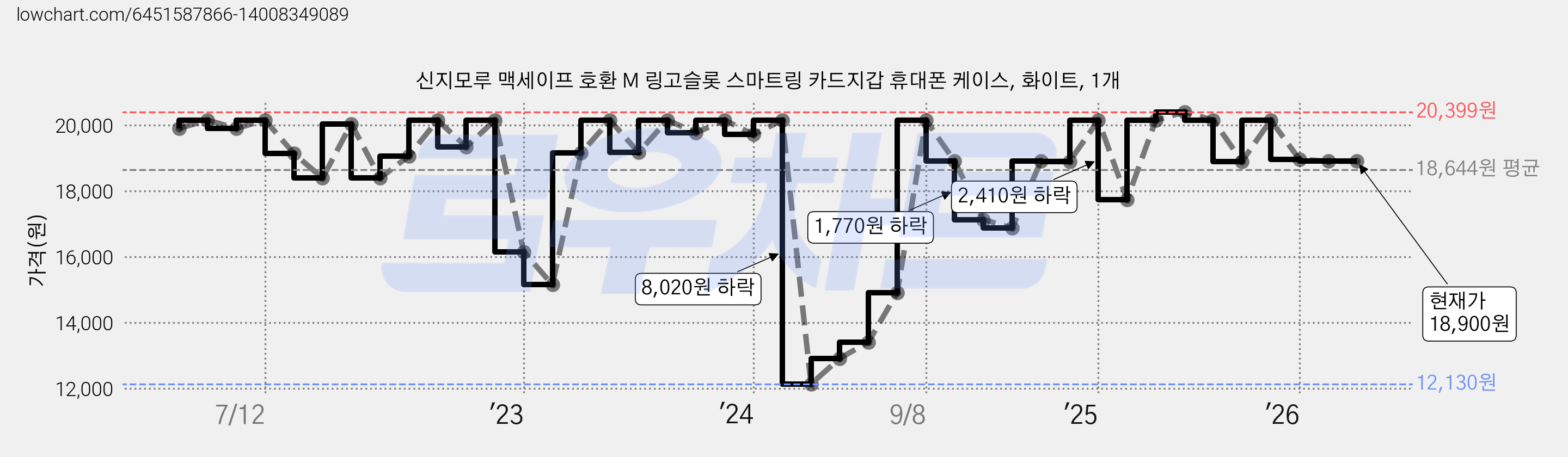 신지모루 맥세이프 호환 M 링고슬롯 스마트링 카드지갑 휴대폰 케이스, 화이트, 1개 가격 변동 차트, 현재가 18,900원, 관측 최저가 12,130원