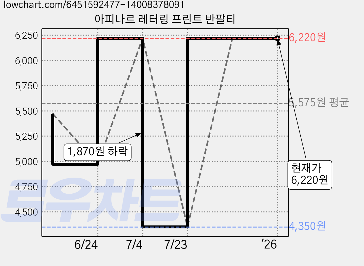 아피나르 레터링 프린트 반팔티 가격 변동 차트, 현재가 6,220원, 역대최저가