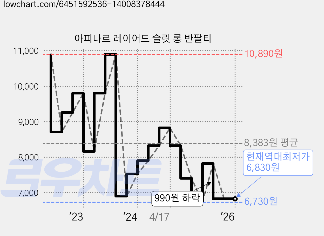 아피나르 레이어드 슬릿 롱 반팔티 가격 변동 차트, 현재가 6,830원, 역대최저가