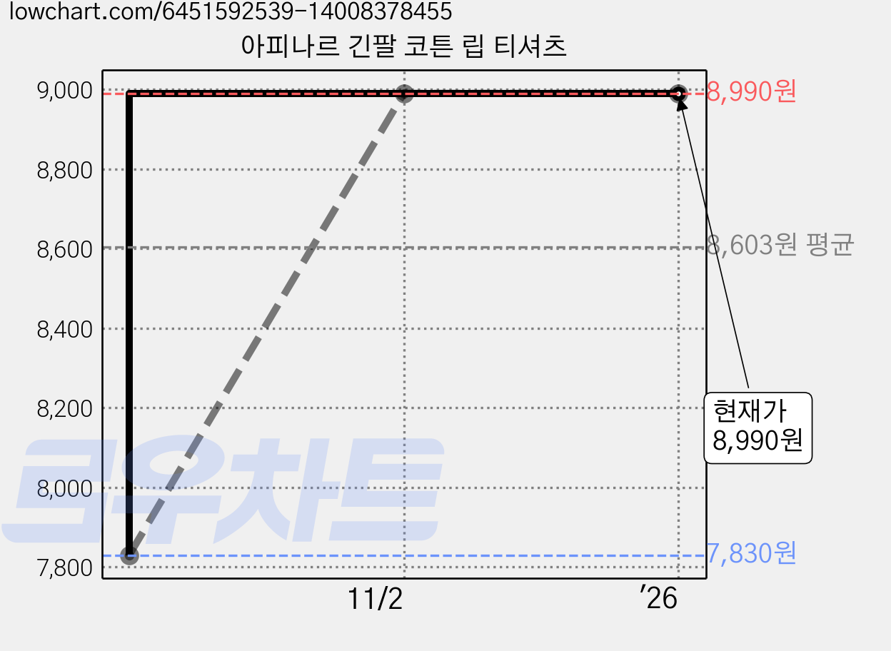 아피나르 긴팔 코튼 립 티셔츠 가격 변동 차트, 현재가 8,990원, 역대최저가