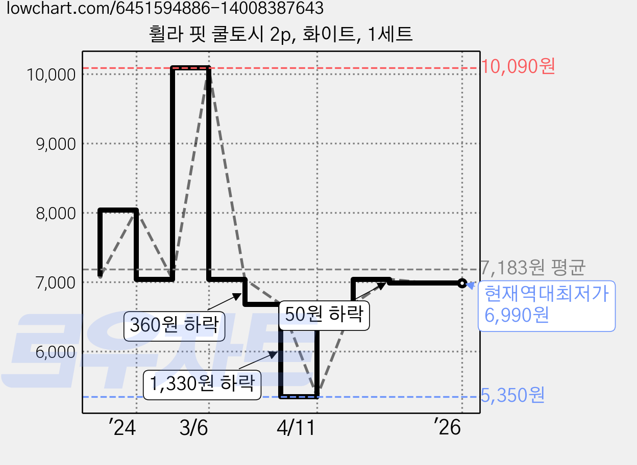 휠라 핏 쿨토시 2p, 화이트, 1세트 가격 변동 차트, 현재가 6,990원, 역대최저가