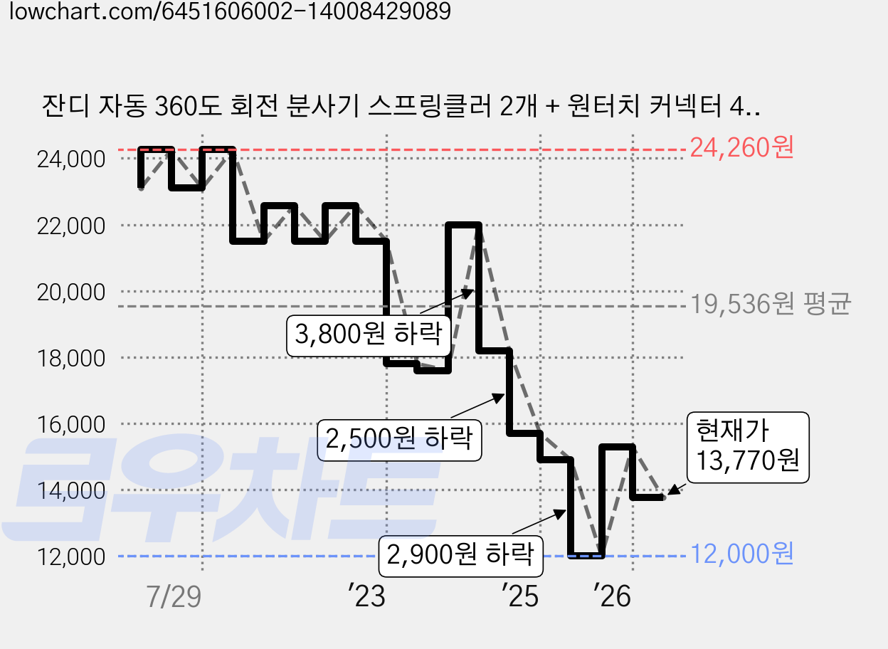 잔디 자동 360도 회전 분사기 스프링클러 2개 + 원터치 커넥터 4개 + 암나사 연결구 2개 + 수도 급수 캡 1개, 1세트, 그린 가격 변동 차트, 현재가 13,770원, 관측 최저가 12,000원