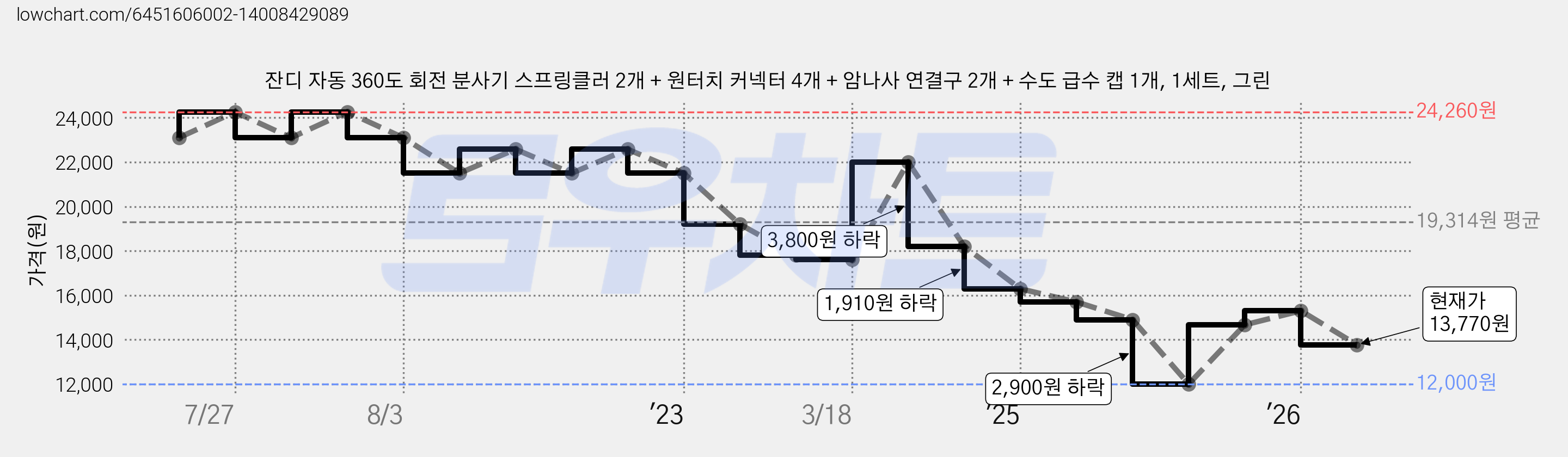 잔디 자동 360도 회전 분사기 스프링클러 2개 + 원터치 커넥터 4개 + 암나사 연결구 2개 + 수도 급수 캡 1개, 1세트, 그린 가격 변동 차트, 현재가 13,770원, 관측 최저가 12,000원