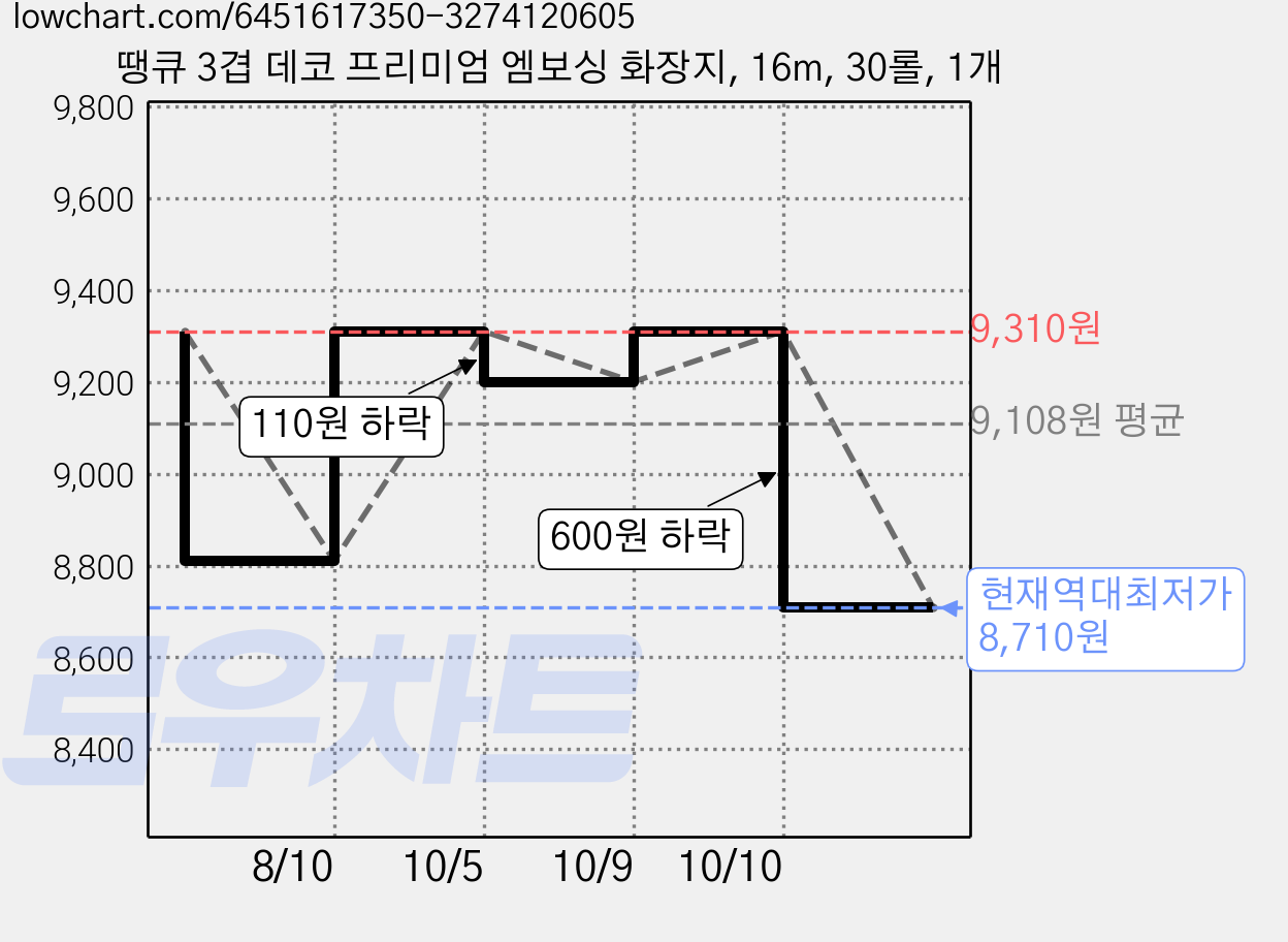 땡큐 3겹 데코 프리미엄 엠보싱 화장지, 16m, 30롤, 1개 가격 변동 차트, 현재가 8,710원, 역대최저가