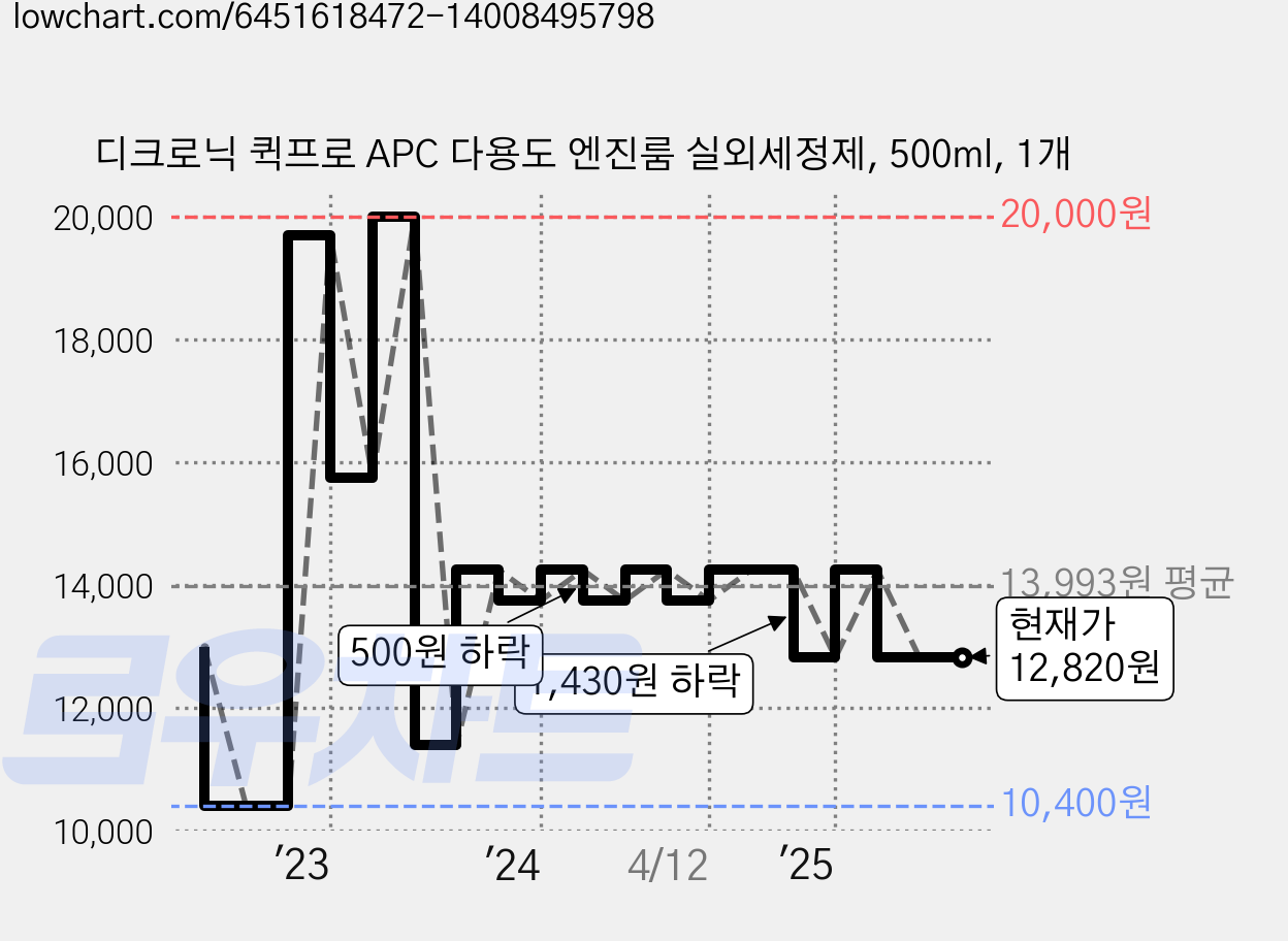 디크로닉 퀵프로 APC 다용도 엔진룸 실외세정제, 500ml, 1개 가격 변동 차트, 현재가 12,820원, 관측 최저가 10,400원