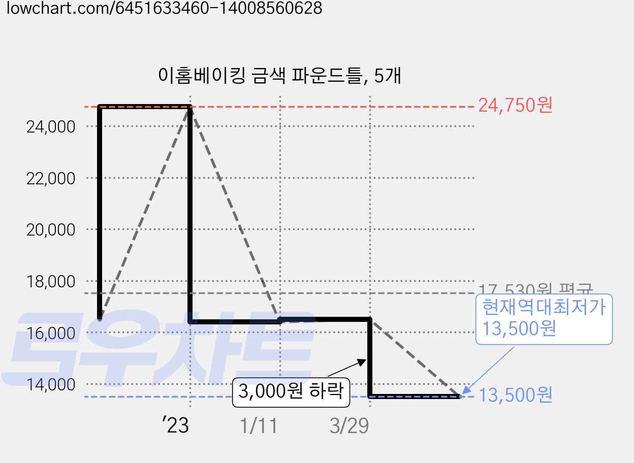 이홈베이킹 금색 파운드틀, 5개 가격 변동 차트, 현재가 13,500원, 역대최저가