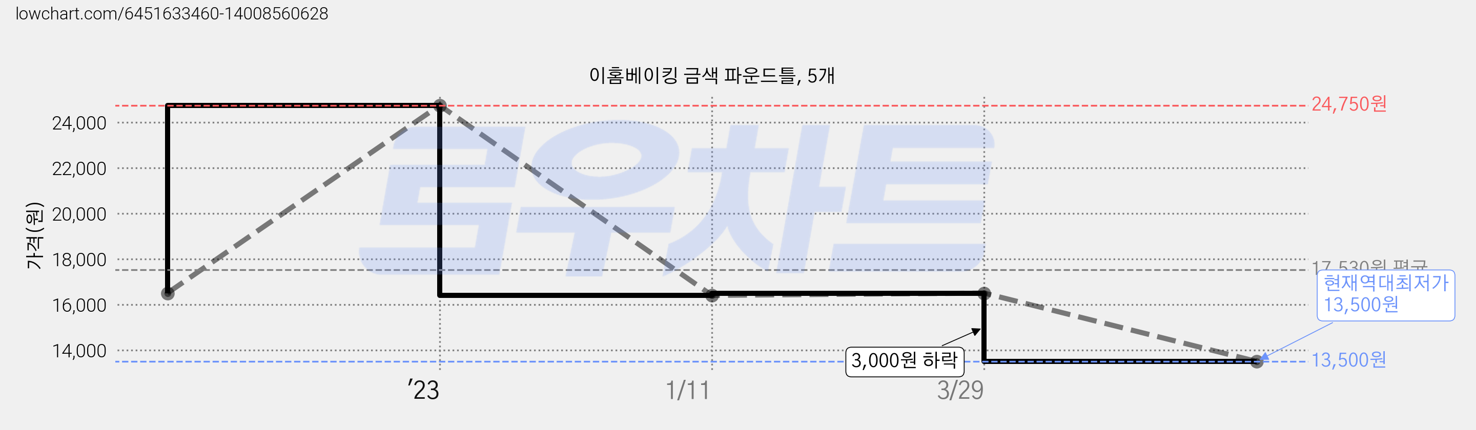 이홈베이킹 금색 파운드틀, 5개 가격 변동 차트, 현재가 13,500원, 역대최저가