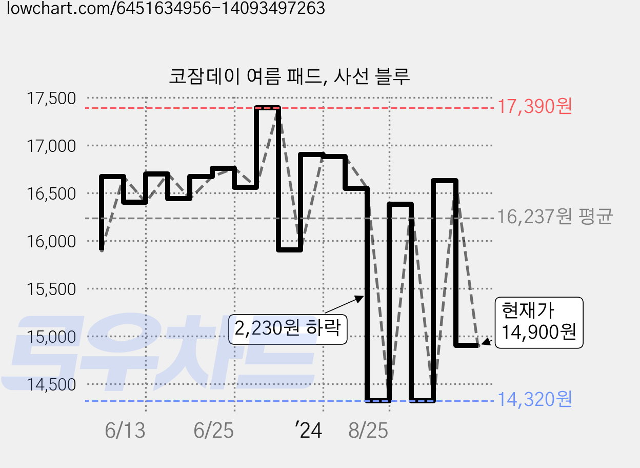코잠데이 여름 패드, 사선 블루 가격 변동 차트, 현재가 14,900원, 관측 최저가 14,320원