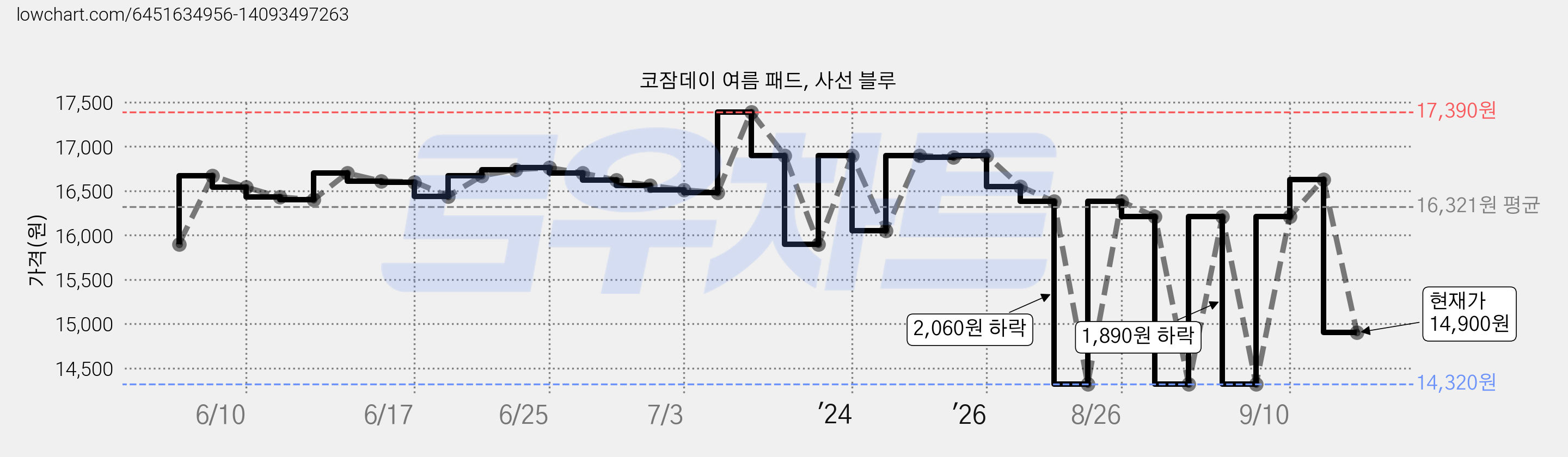 코잠데이 여름 패드, 사선 블루 가격 변동 차트, 현재가 14,900원, 관측 최저가 14,320원