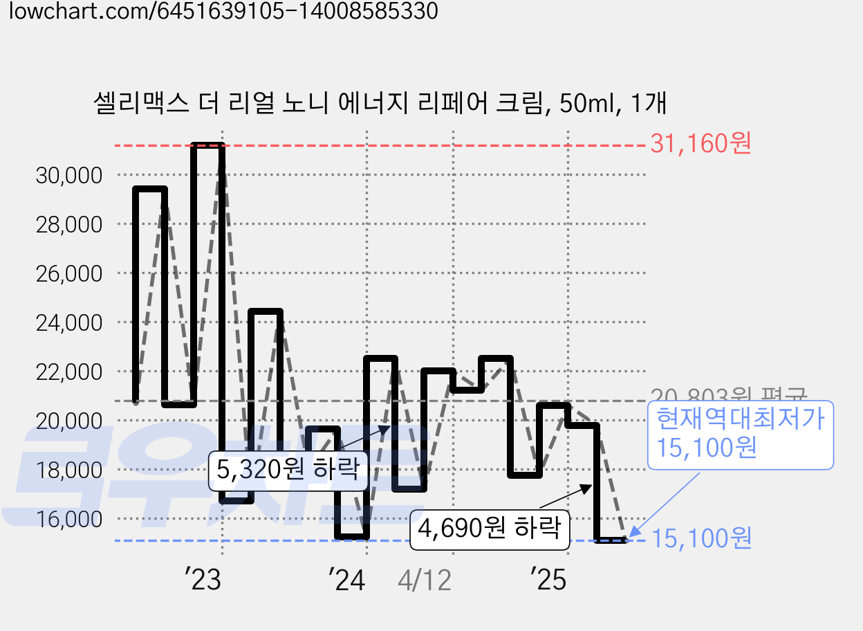 셀리맥스 더 리얼 노니 에너지 리페어 크림, 50ml, 1개 가격 변동 차트, 현재가 15,100원, 역대최저가