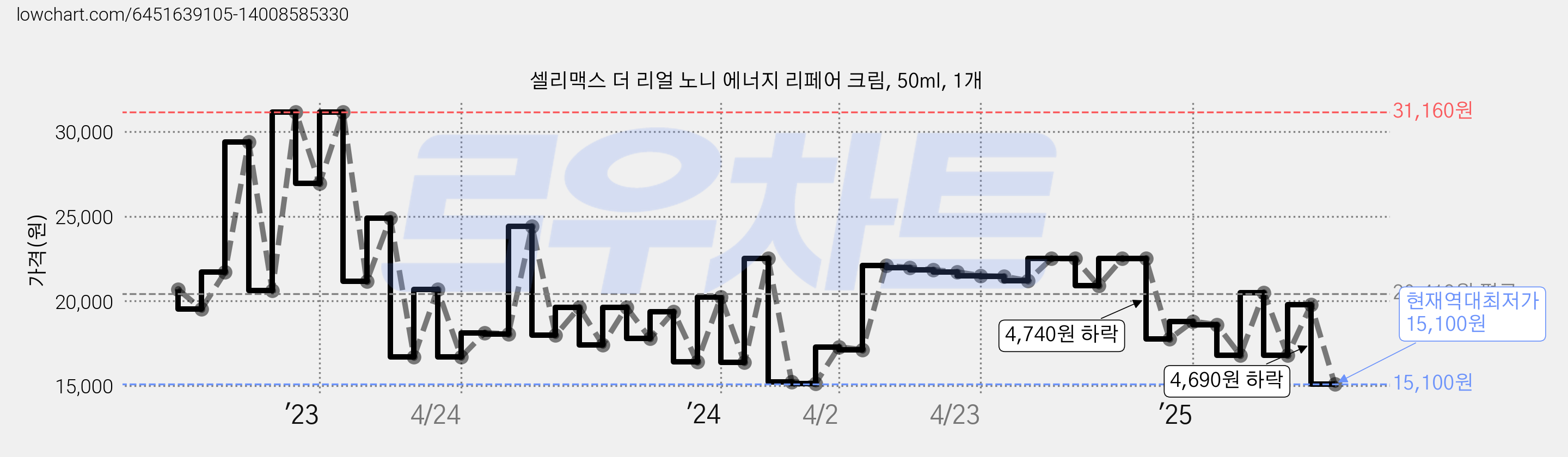 셀리맥스 더 리얼 노니 에너지 리페어 크림, 50ml, 1개 가격 변동 차트, 현재가 15,100원, 역대최저가