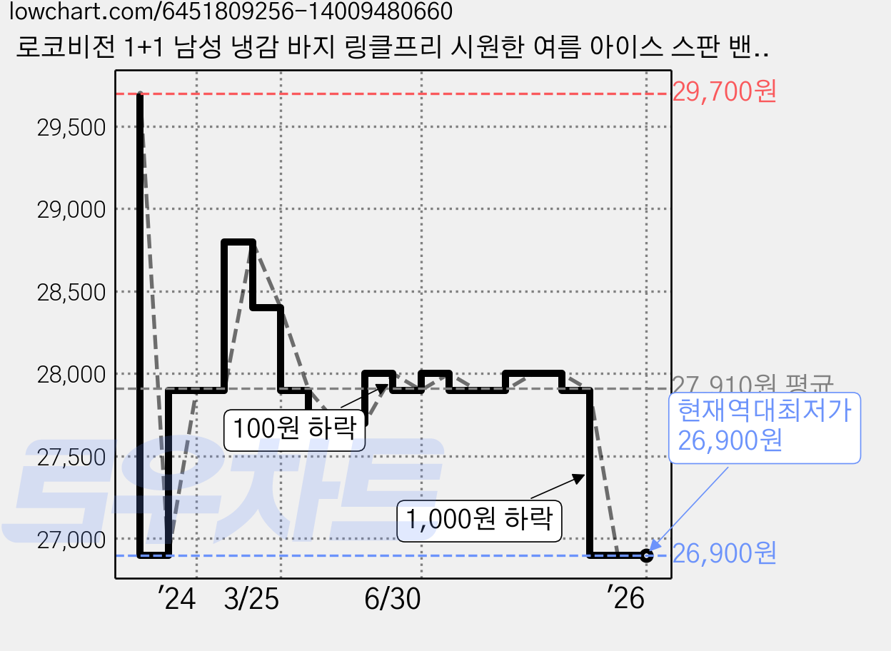 로코비전 1+1 남성 냉감 바지 링클프리 시원한 여름 아이스 스판 밴딩 빅사이즈 슬랙스 가격 변동 차트, 현재가 26,900원, 역대최저가